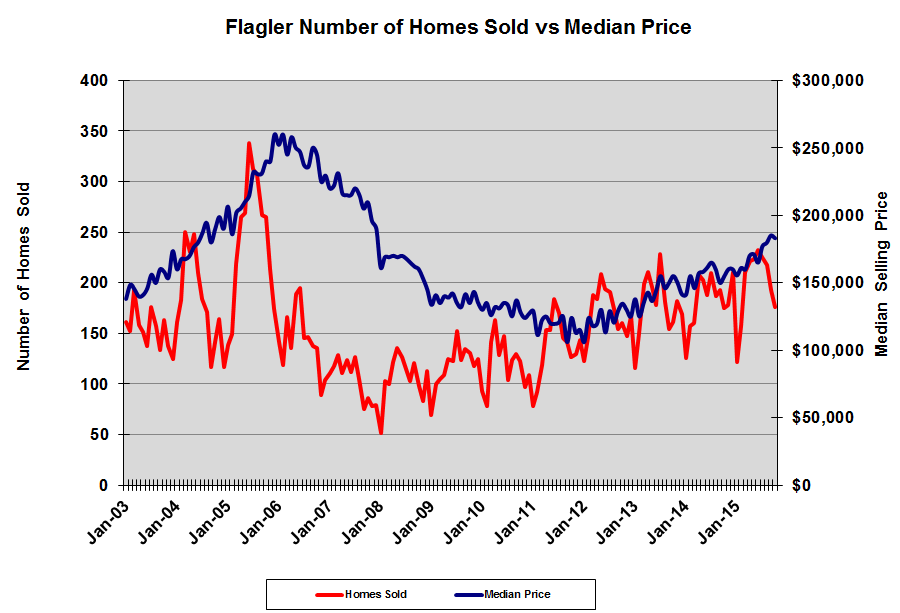 Flagler County Home Sales vs. Median Price